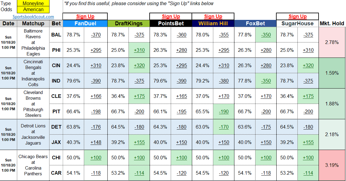 Sports Betting Odds Comparison Excel Spreadsheet 2021 (Updated
